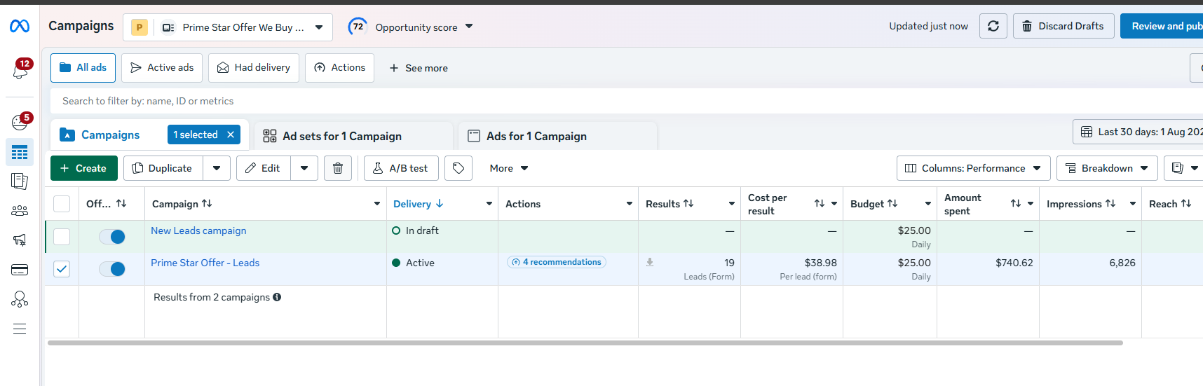 Meta Ads campaign results for Prime Star Offer showing 19 form leads at $38.98 per lead